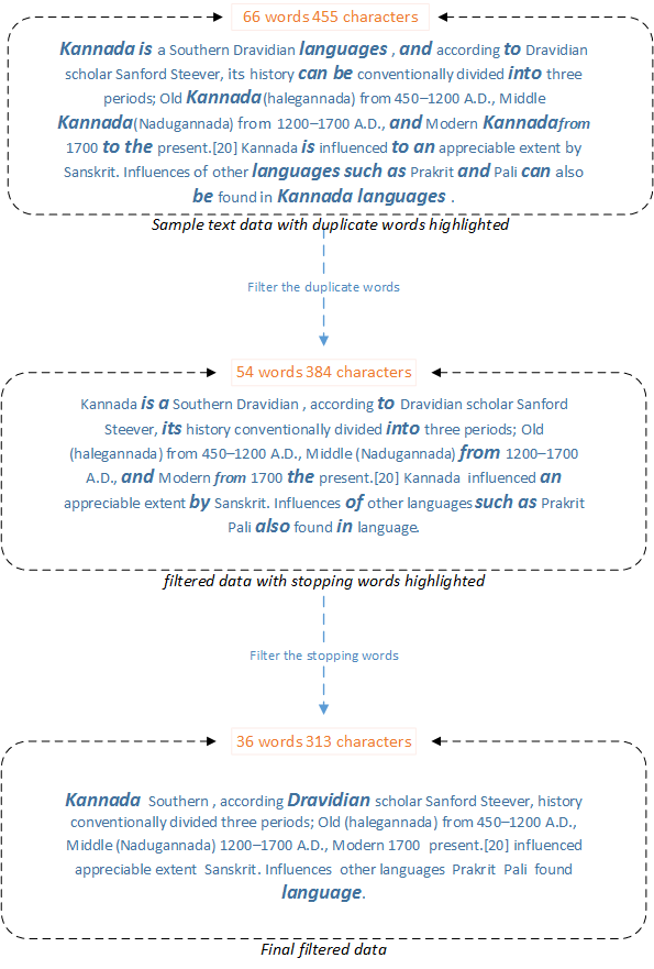 Exude API Process Flow